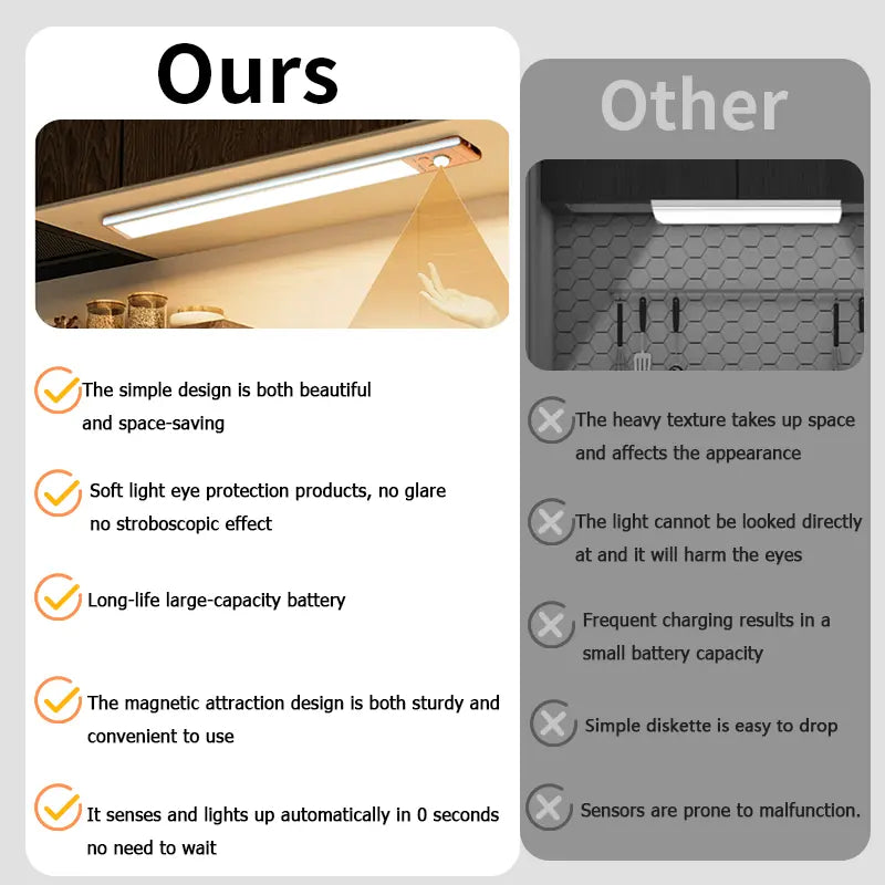 Under Cabinet LED Strip Lights with Motion Sensor, 76 LEDs, Dimmable, 1500mAh USB Rechargeable, Wireless for Kitchen, Wardrobe, and Shower Use